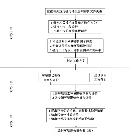 環(huán)境影響評價的工作程序和主要工作內容