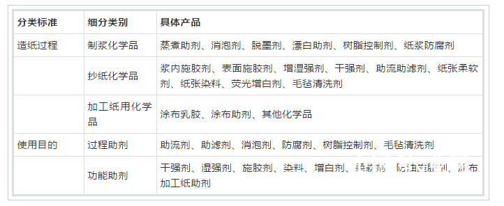 造化學品工業(yè)中的產品分類 造化學品工業(yè)中的產品分類